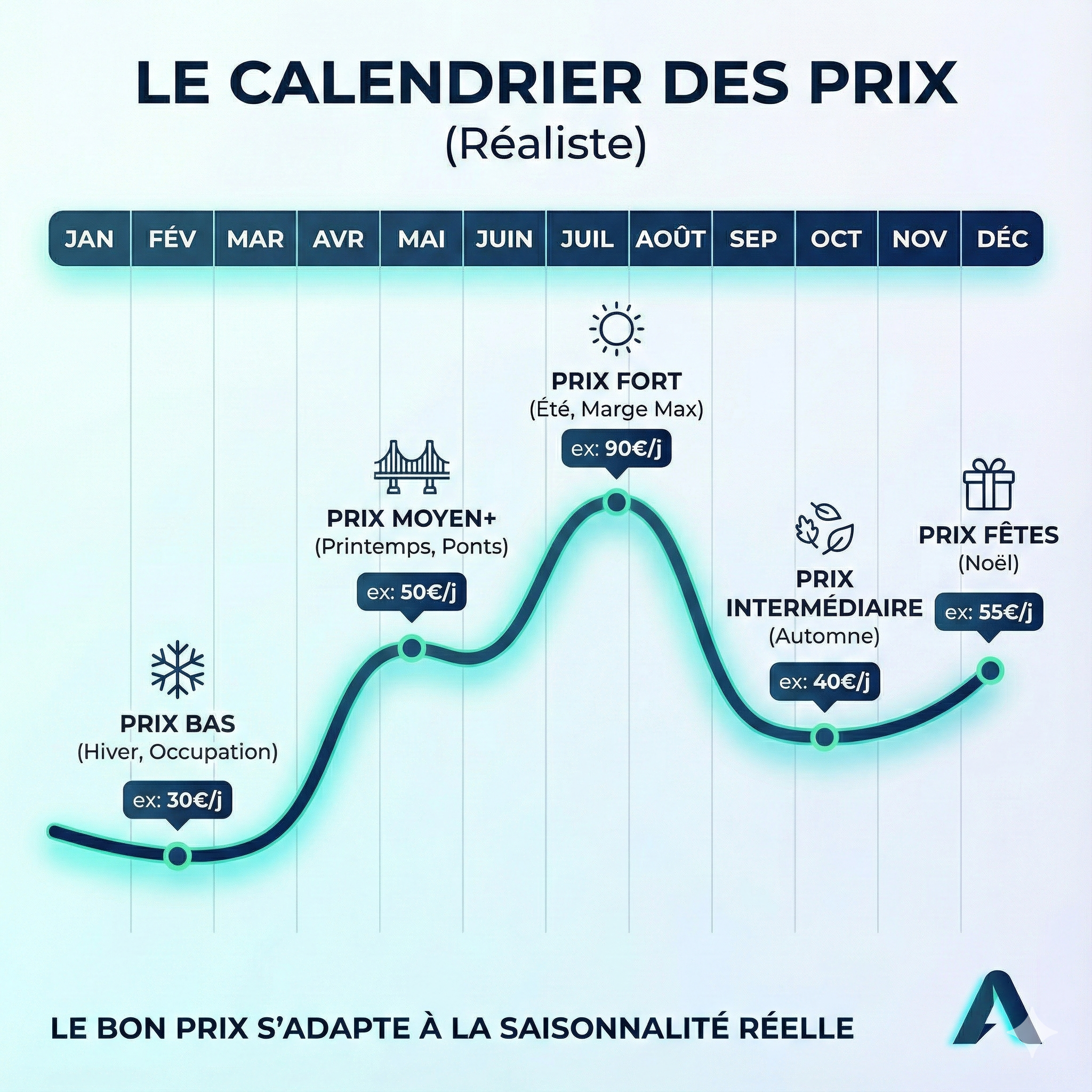 Infographie calendrier saisonnalité prix location voiture