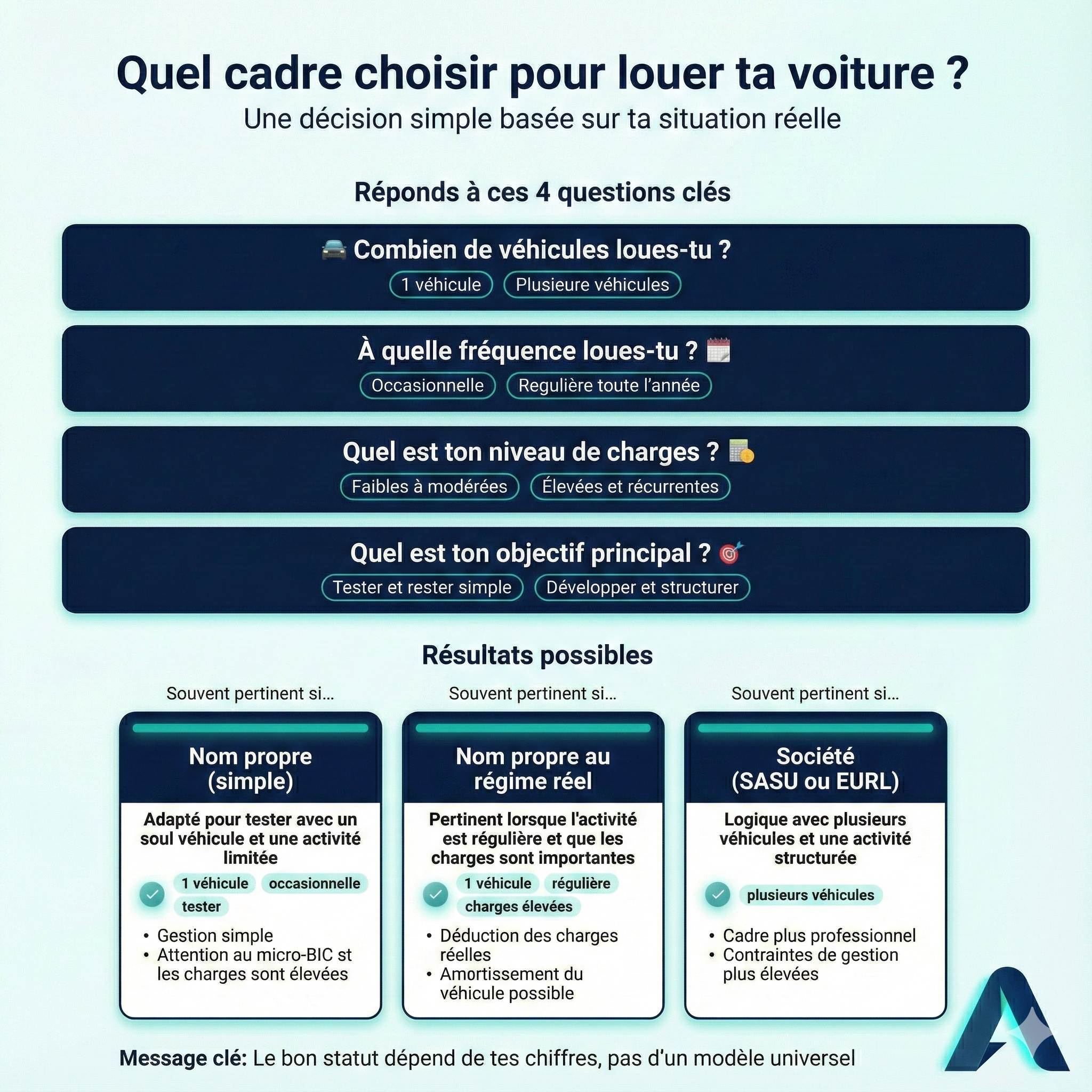 Infographie arbre de décision pour choisir son cadre en location de voiture