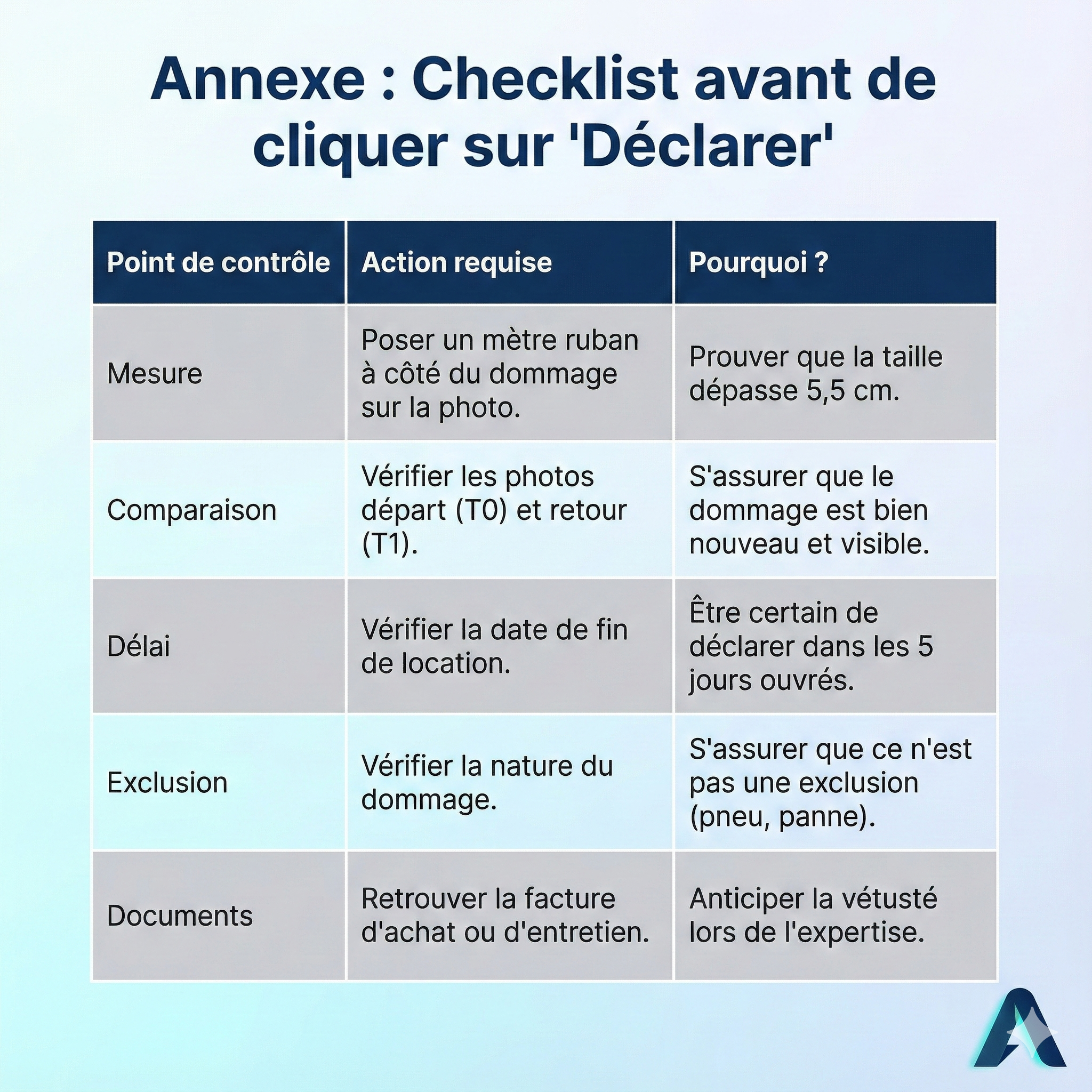 Checklist avant déclaration sinistre Getaround