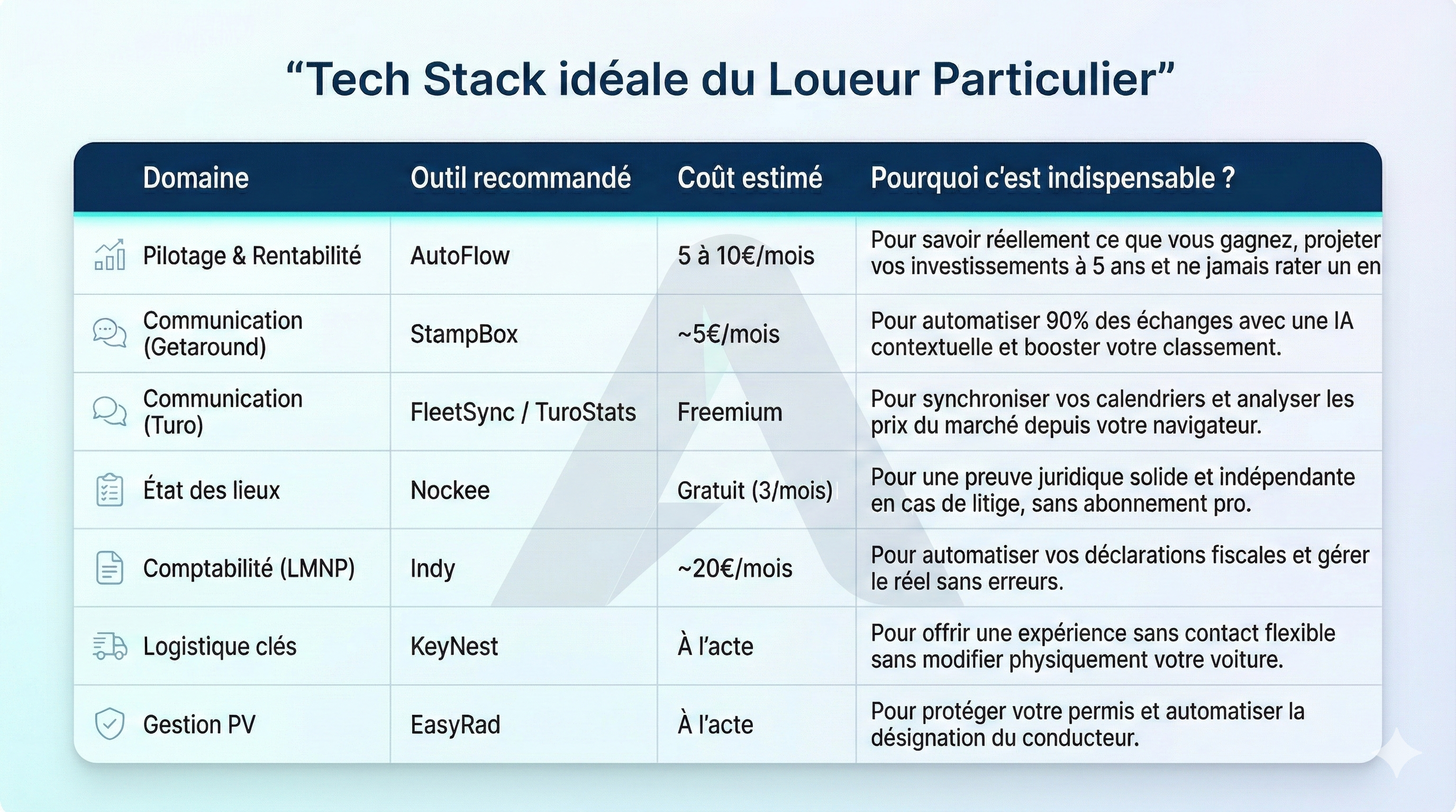 Tableau de synthèse : tech stack idéale du loueur particulier 2026