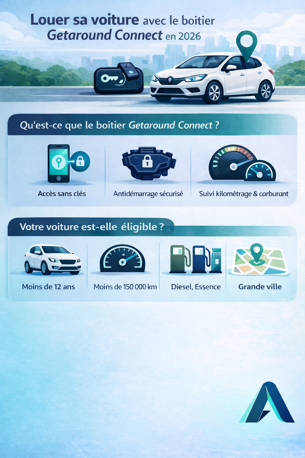 Infographie : boîtier Getaround Connect, fonctionnement et critères d’éligibilité